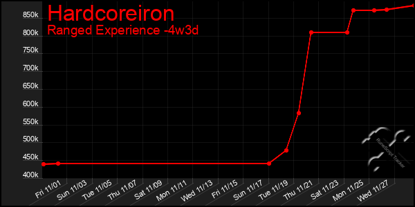 Last 31 Days Graph of Hardcoreiron