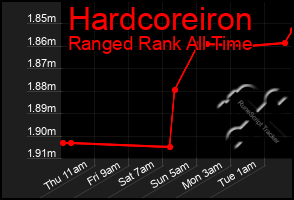 Total Graph of Hardcoreiron