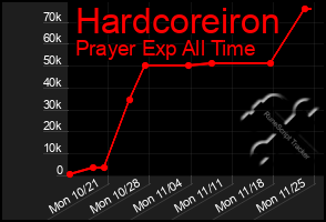 Total Graph of Hardcoreiron