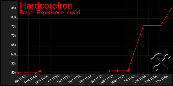 Last 31 Days Graph of Hardcoreiron