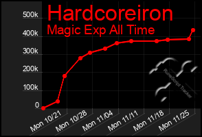 Total Graph of Hardcoreiron