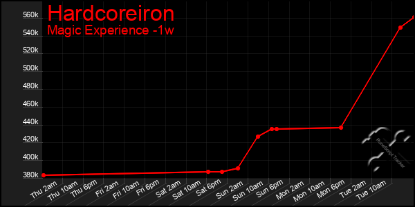 Last 7 Days Graph of Hardcoreiron