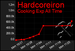 Total Graph of Hardcoreiron