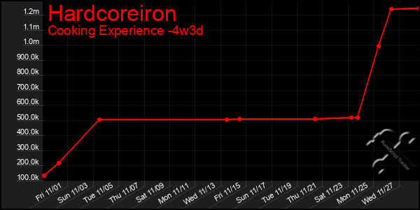 Last 31 Days Graph of Hardcoreiron