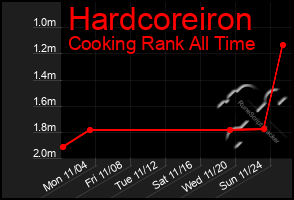 Total Graph of Hardcoreiron