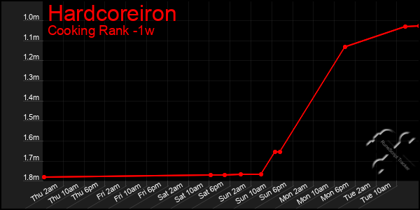 Last 7 Days Graph of Hardcoreiron