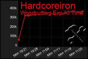 Total Graph of Hardcoreiron