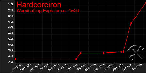 Last 31 Days Graph of Hardcoreiron