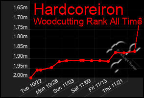 Total Graph of Hardcoreiron