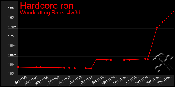 Last 31 Days Graph of Hardcoreiron