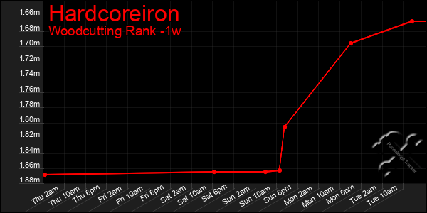 Last 7 Days Graph of Hardcoreiron