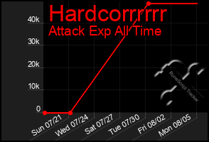 Total Graph of Hardcorrrrrr