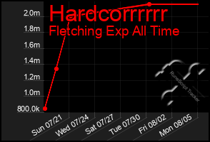 Total Graph of Hardcorrrrrr