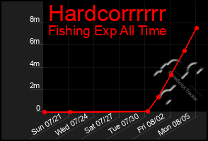 Total Graph of Hardcorrrrrr