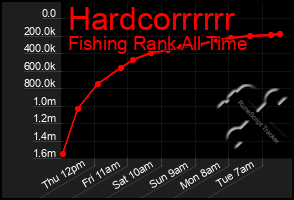 Total Graph of Hardcorrrrrr