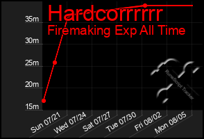 Total Graph of Hardcorrrrrr