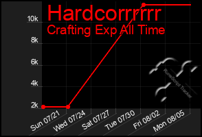 Total Graph of Hardcorrrrrr