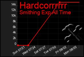 Total Graph of Hardcorrrrrr