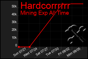 Total Graph of Hardcorrrrrr