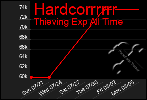 Total Graph of Hardcorrrrrr