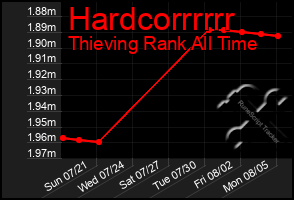 Total Graph of Hardcorrrrrr