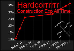 Total Graph of Hardcorrrrrr