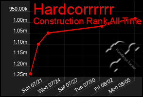 Total Graph of Hardcorrrrrr