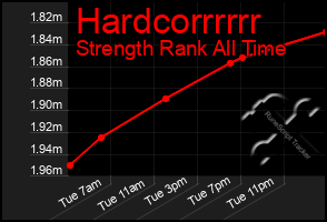 Total Graph of Hardcorrrrrr