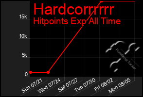 Total Graph of Hardcorrrrrr