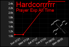 Total Graph of Hardcorrrrrr