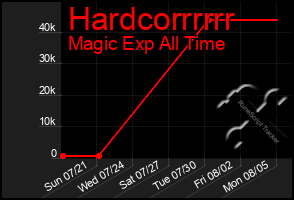 Total Graph of Hardcorrrrrr