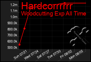 Total Graph of Hardcorrrrrr