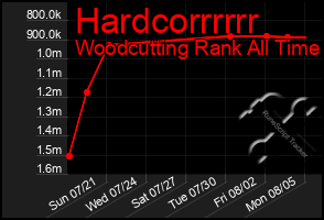 Total Graph of Hardcorrrrrr