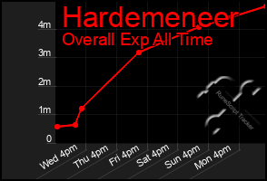 Total Graph of Hardemeneer