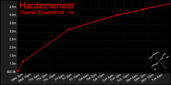 Last 7 Days Graph of Hardemeneer