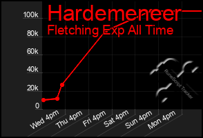 Total Graph of Hardemeneer