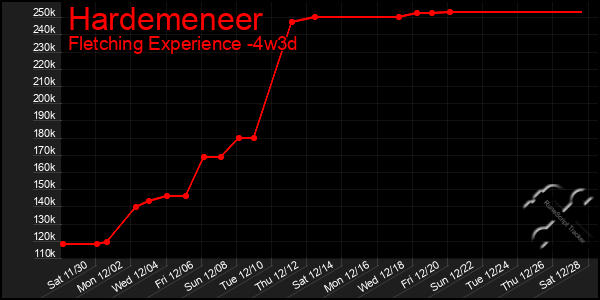 Last 31 Days Graph of Hardemeneer