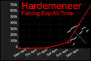 Total Graph of Hardemeneer