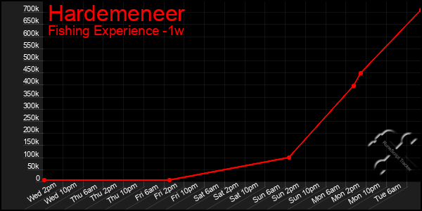 Last 7 Days Graph of Hardemeneer