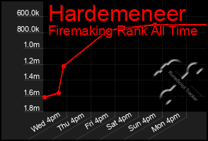 Total Graph of Hardemeneer