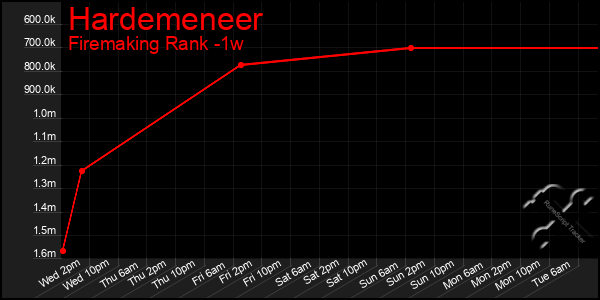 Last 7 Days Graph of Hardemeneer