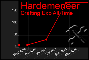 Total Graph of Hardemeneer