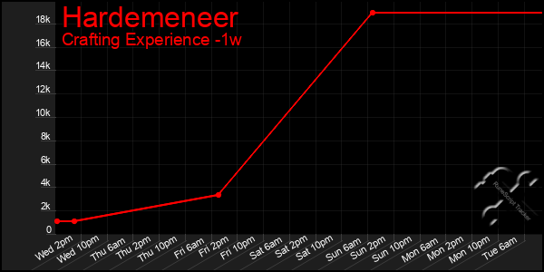 Last 7 Days Graph of Hardemeneer