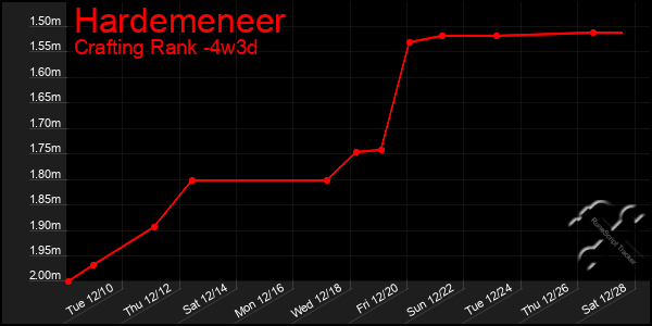 Last 31 Days Graph of Hardemeneer