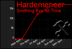 Total Graph of Hardemeneer