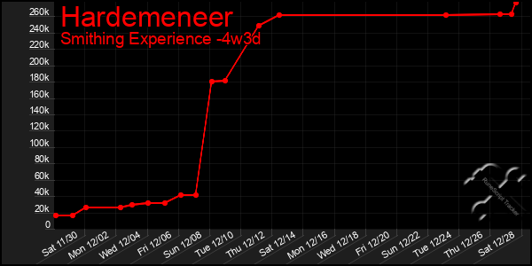 Last 31 Days Graph of Hardemeneer