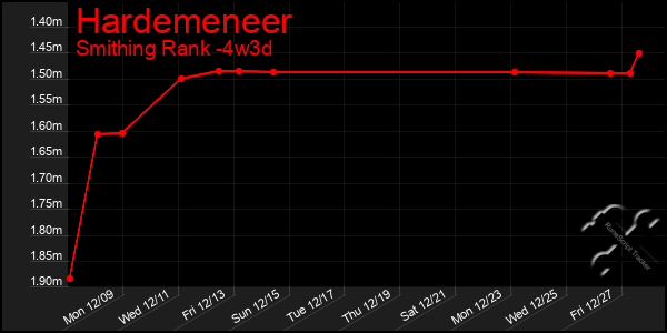 Last 31 Days Graph of Hardemeneer