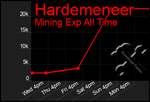 Total Graph of Hardemeneer