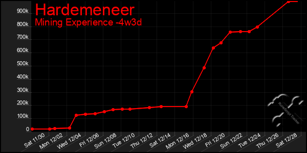 Last 31 Days Graph of Hardemeneer