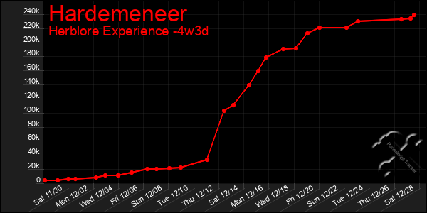 Last 31 Days Graph of Hardemeneer